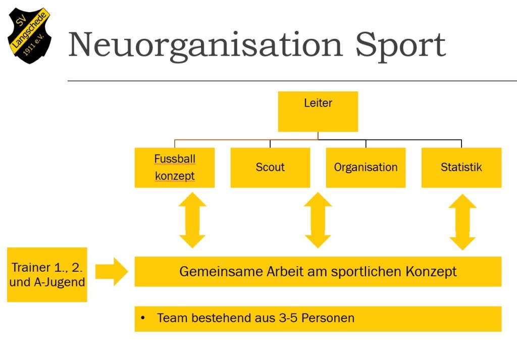 Sportorganigramm des SV Langschede